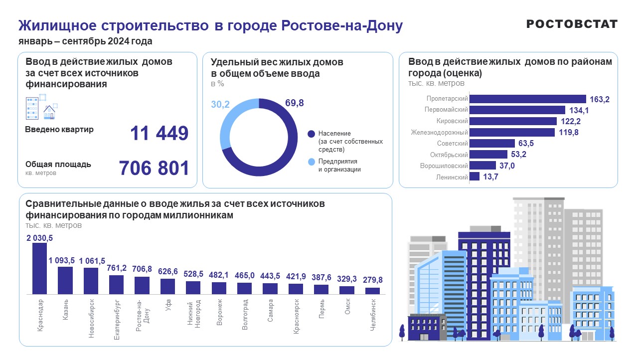 Ростов_ввод жилья_3 кв  2024