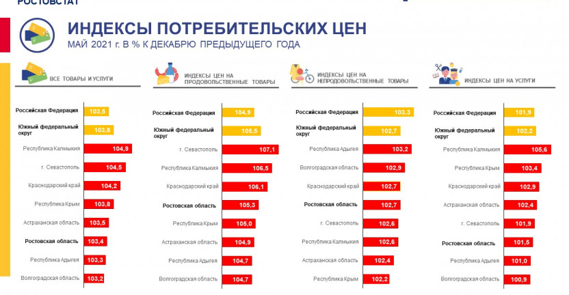 Индексы потребительских цен по Ростовской области в мае 2021 года
