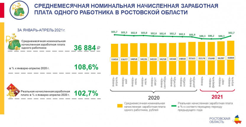 Среднемесячная номинальная начисленная заработная плата в Ростовской области в январе-апреле 2021 года