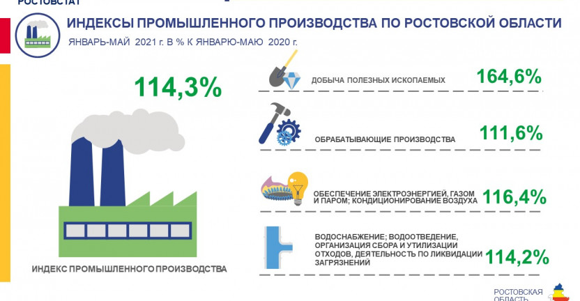 Индексы промышленного производства по Ростовской области в январе-мае 2021 года