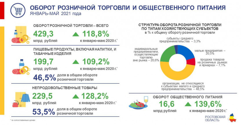 Потребительский рынок Ростовской области в январе-мае 2021 года