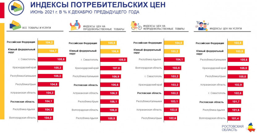 Индексы потребительских цен по Ростовской области в июне 2021 года