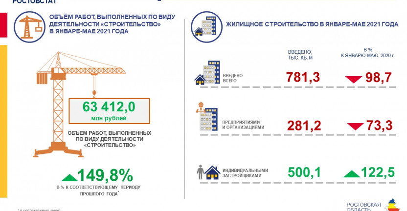 Строительство в Ростовской области за январь-май 2021 года