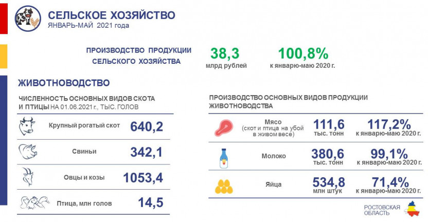 Сельское хозяйство Ростовской области  в январе-мае 2021 года