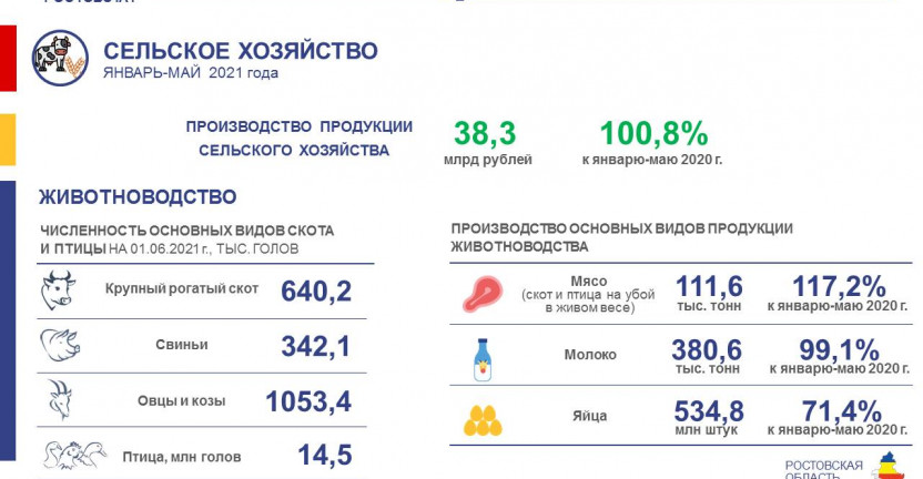 Сельское хозяйство Ростовской области  в январе-мае 2021 года
