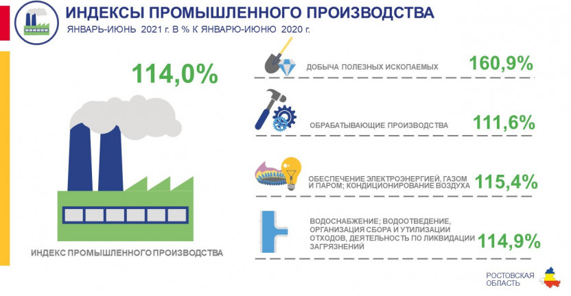 Индексы промышленного производства по Ростовской области в январе-июне 2021 года