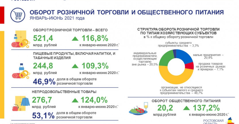 Потребительский рынок Ростовской области в январе-июне 2021 года