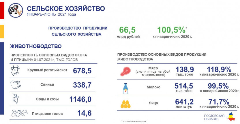 Сельское хозяйство Ростовской области в январе-июне 2021 года