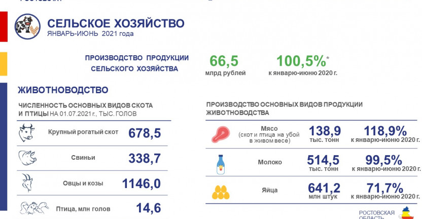 Сельское хозяйство Ростовской области в январе-июне 2021 года