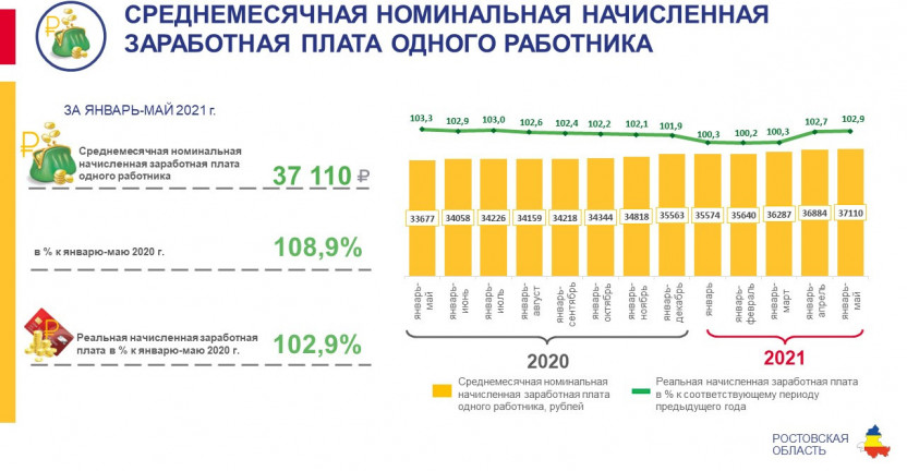 Среднемесячная номинальная начисленная заработная плата в Ростовской области в январе-мае 2021 года