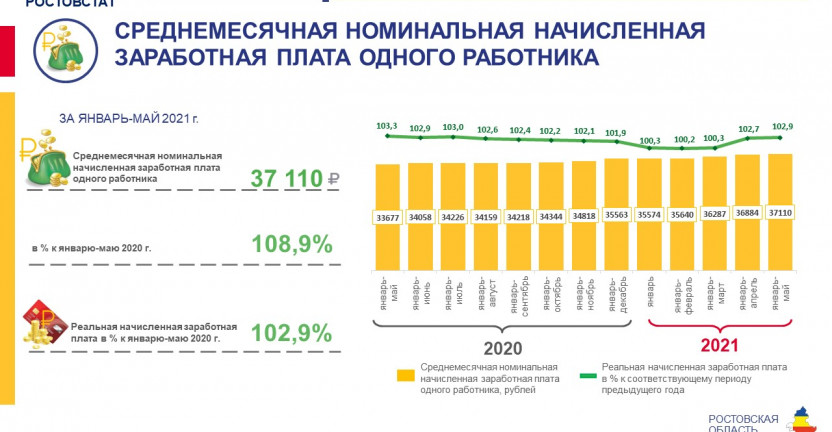 Среднемесячная номинальная начисленная заработная плата в Ростовской области в январе-мае 2021 года