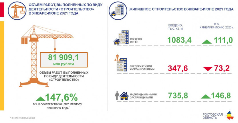 Строительство в Ростовской области за январь-июнь 2021 года