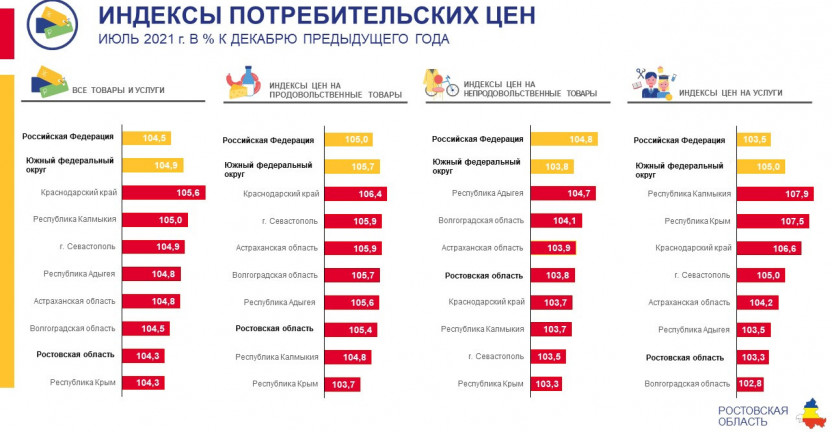 Индексы потребительских цен по Ростовской области в июле 2021 года