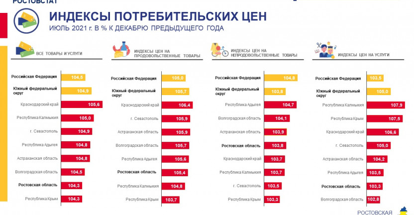 Индексы потребительских цен по Ростовской области в июле 2021 года