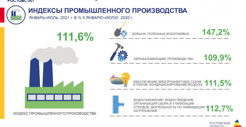 Индексы промышленного производства по Ростовской области в январе-июле 2021 года