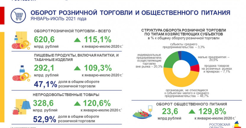 Потребительский рынок Ростовской области в январе-июле 2021 года