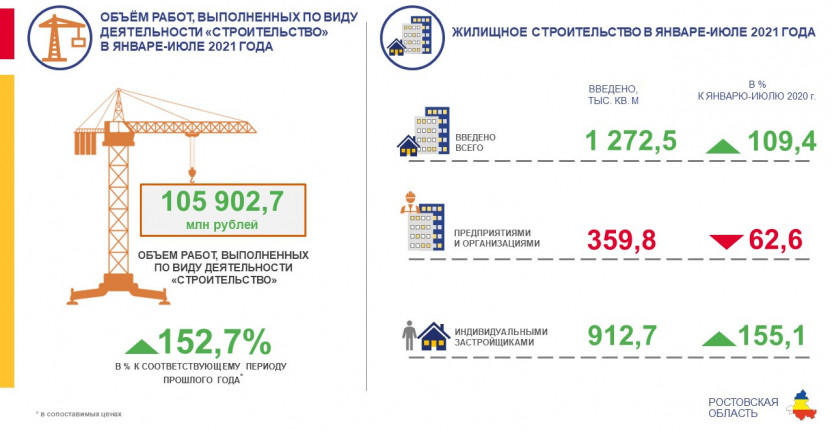 Строительство в Ростовской области за январь-июль 2021 года