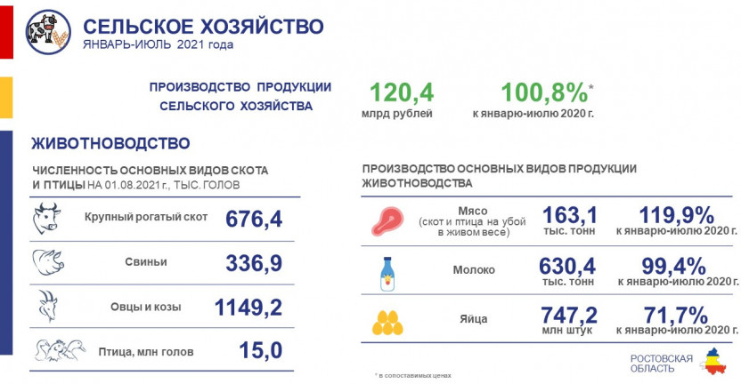 Сельское хозяйство Ростовской области в январе-июле 2021 года