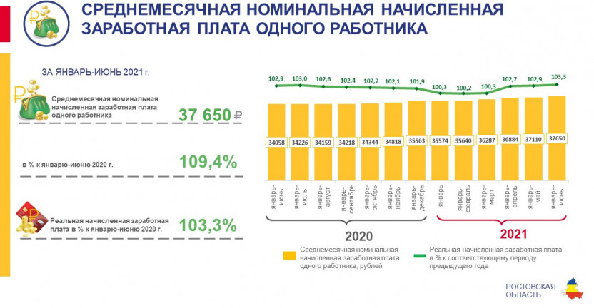 Среднемесячная номинальная начисленная заработная плата в Ростовской области в январе-июне 2021 года