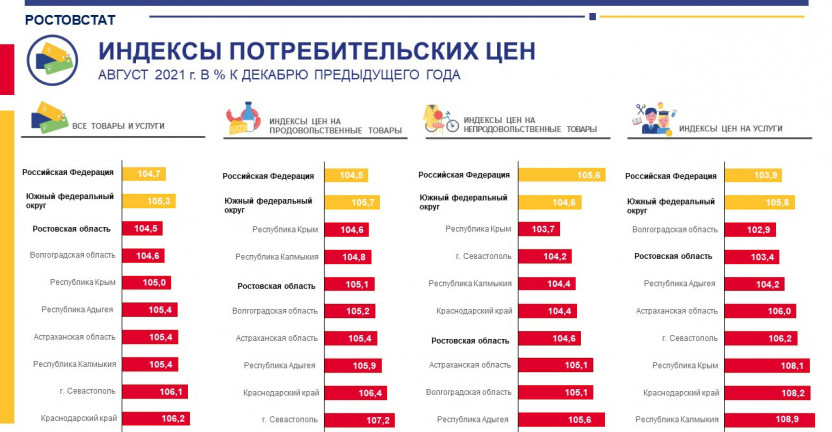 Индексы потребительских цен по Ростовской области в августе 2021 года