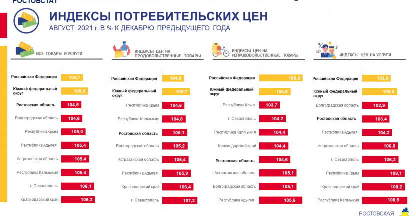 Индексы потребительских цен по Ростовской области в августе 2021 года