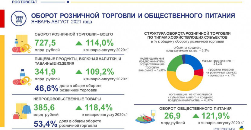 Потребительский рынок Ростовской области  в январе-августе 2021 года