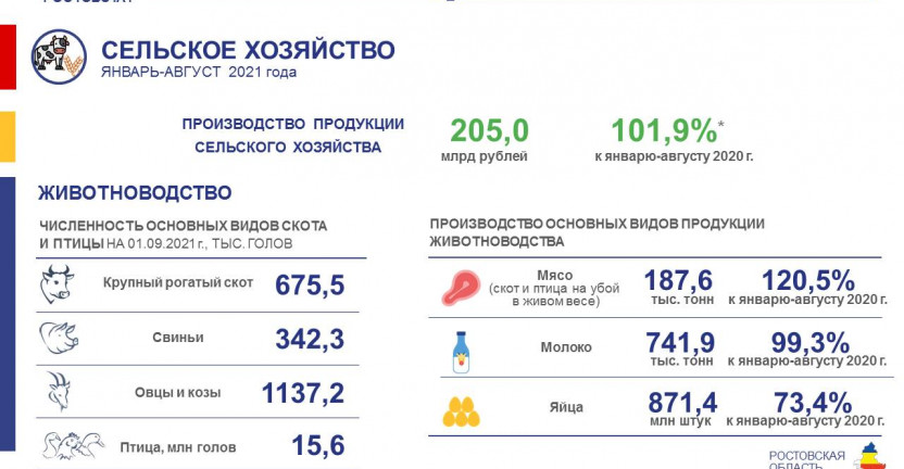 Сельское хозяйство Ростовской области в январе-августе 2021 года