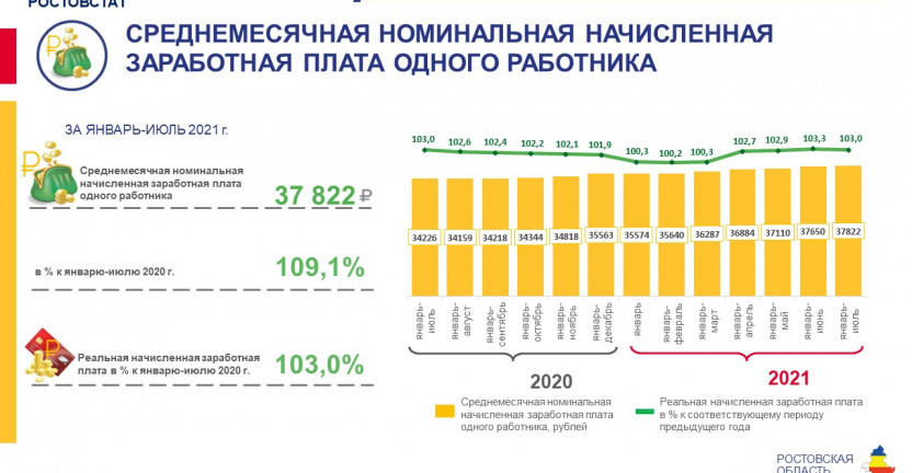 Среднемесячная номинальная начисленная заработная плата в Ростовской области в январе-июле 2021 года