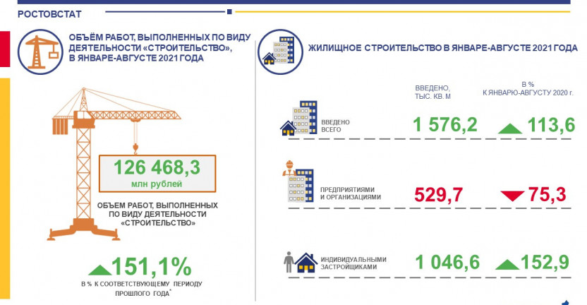 Строительство в Ростовской области за январь-август 2021 года
