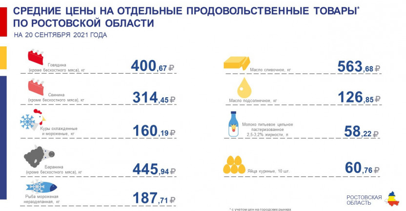 Средние цены на ряд товаров и платных услуг по Ростовской области на 20.09.2021 года