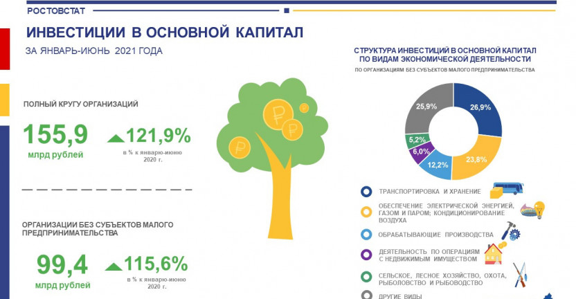 Об инвестициях в экономику Ростовской области за январь-июнь 2021 года