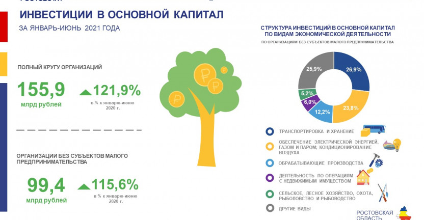 Об инвестициях в экономику Ростовской области за январь-июнь 2021 года