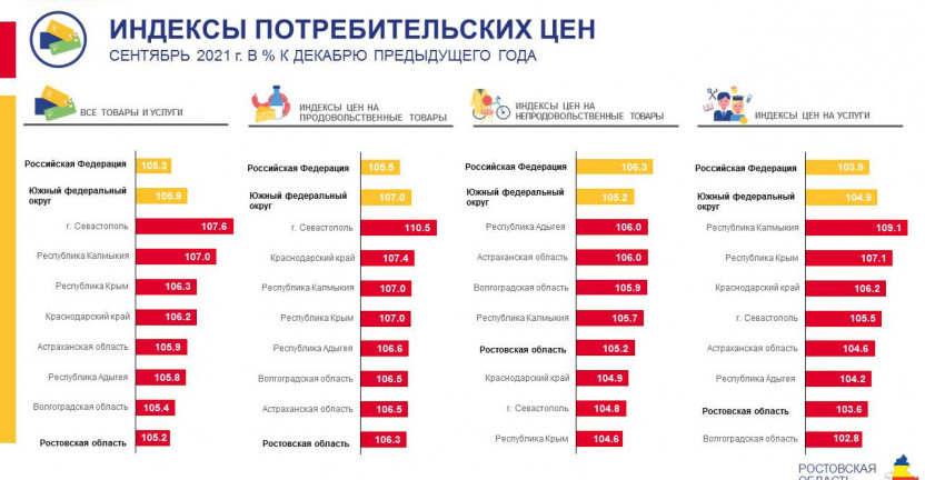 Индексы потребительских цен по Ростовской области в сентябре 2021 года