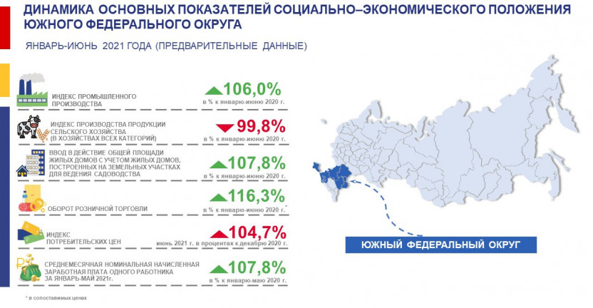 Динамика основных показателей социально-экономического положения субъектов Южного федерального округа за январь-июнь 2021 года