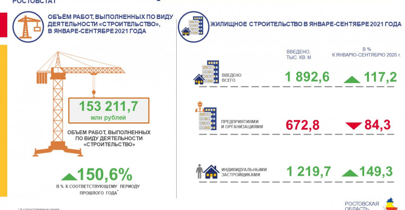 Строительство в Ростовской области за январь-сентябрь 2021 года
