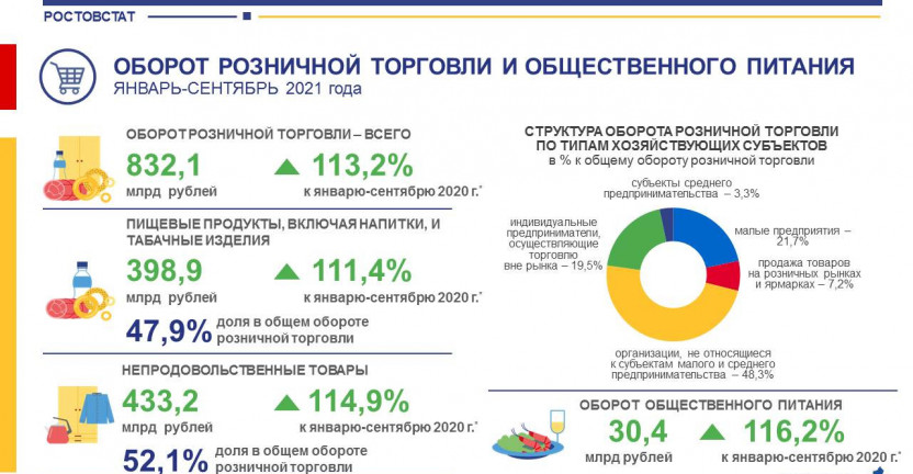 Потребительский рынок Ростовской области в январе-сентябре 2021 года
