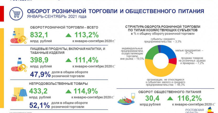 Потребительский рынок Ростовской области в январе-сентябре 2021 года