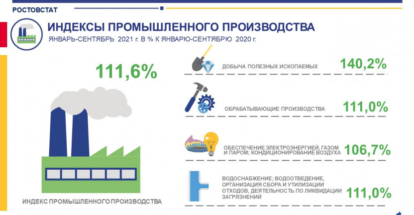 Индексы промышленного производства по Ростовской области в январе-сентябре 2021 года