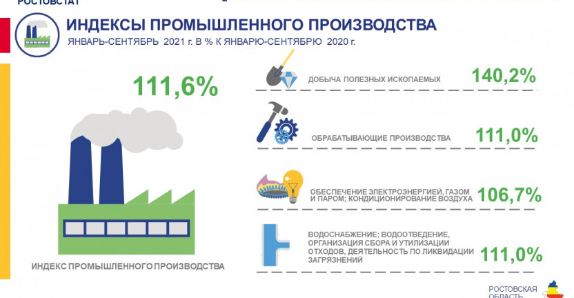 Индексы промышленного производства по Ростовской области в январе-сентябре 2021 года