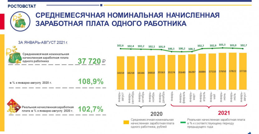 Среднемесячная номинальная начисленная заработная плата в Ростовской области в январе-августе 2021 года