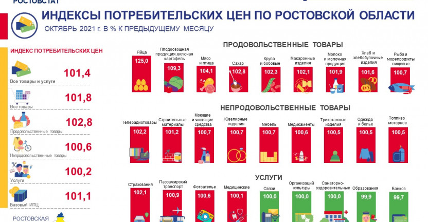Индексы потребительских цен по Ростовской области в октябре 2021 года