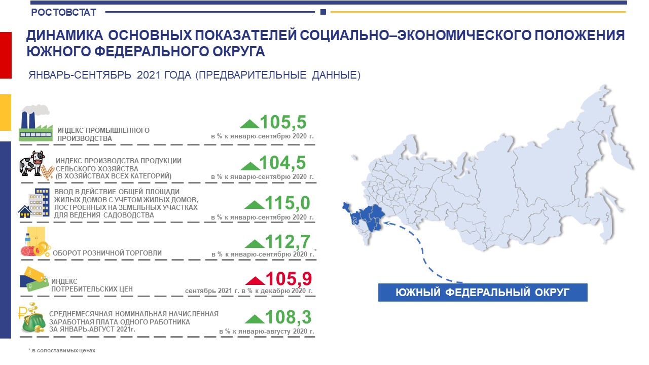 Территориальный орган федеральной статистики. Экономическое положение России. Основные показатели социально-экономического положения. Социально-экономические показатели ЮФО. Южный федеральный округ социально экономические показатели.