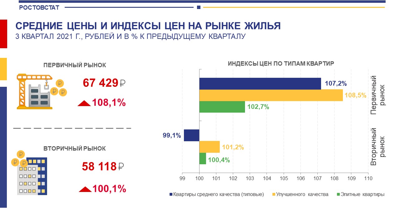 Сайт ростовстата. Цены на рынке.