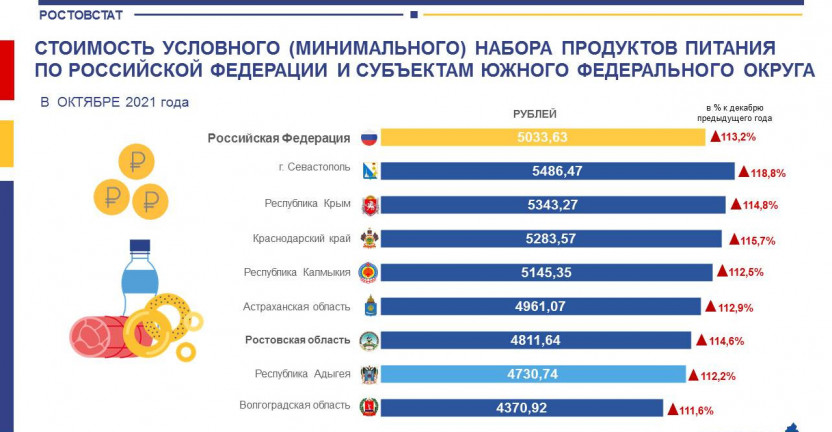 О стоимости минимального набора продуктов питания по Российской Федерации и субъектам Южного Федерального округа в октябре 2021 года
