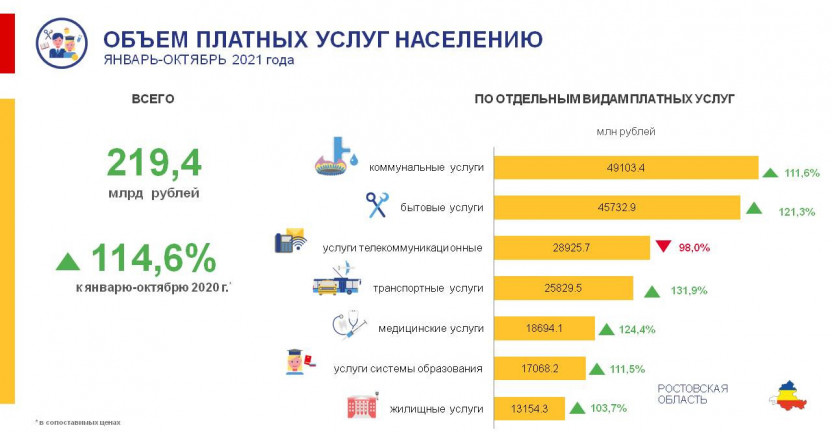 Потребительский рынок Ростовской области в январе-октябре 2021 года