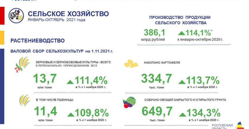 Сельское хозяйство Ростовской области в январе-октябре 2021 года