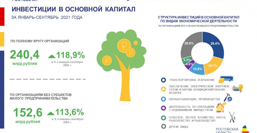 Основные итоги инвестиционной деятельности в Ростовской области за январь-сентябрь 2021 года