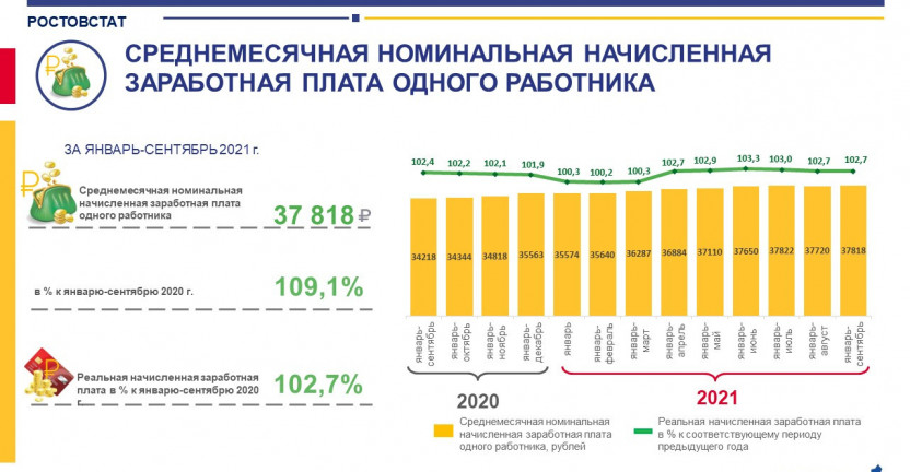 Среднемесячная номинальная начисленная заработная плата в Ростовской области в январе-сентябре 2021 года