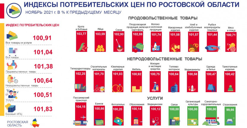 Индексы потребительских цен по Ростовской области в ноябре 2021 года