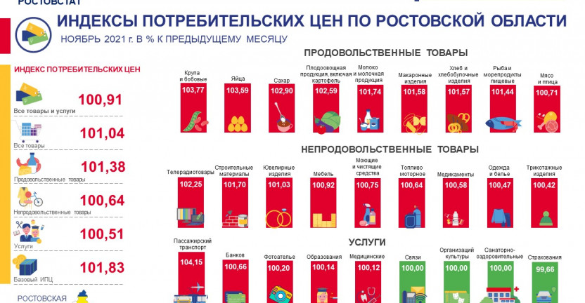 Индексы потребительских цен по Ростовской области в ноябре 2021 года